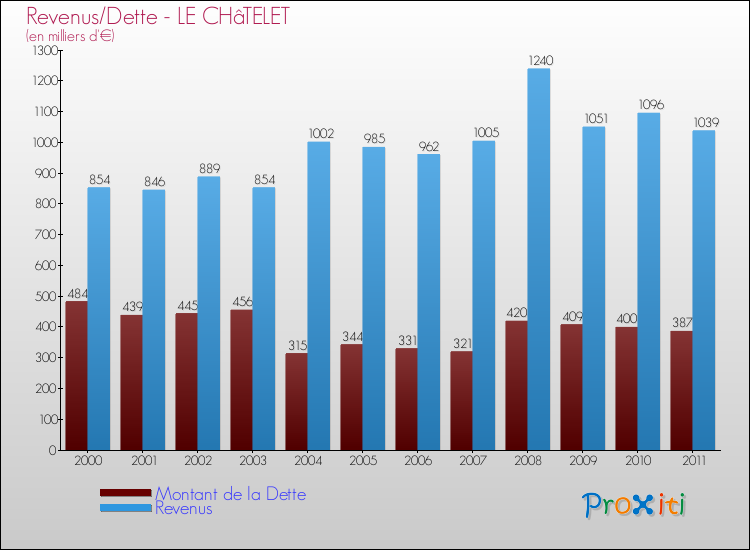 Evolution comparée de la dette et des revenus pour la commune de LE CHâTELET de 2000 à 2011 Comparaison de la dette et des revenus pour LE CHâTELET de 2000 à 2011
