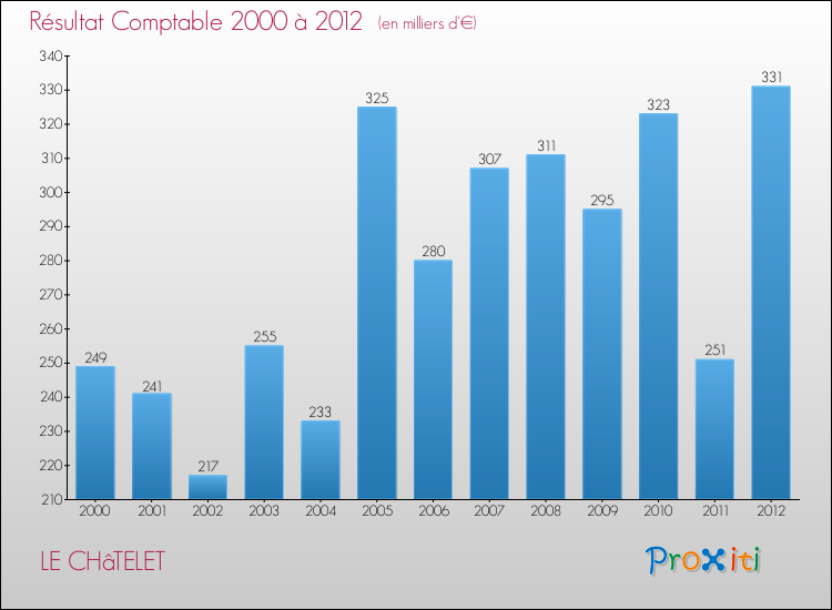 Evolution du résultat comptable pour la commune de LE CHâTELET de 2000 à 2012 Evolution du résultat comptable pour LE CHâTELET de 2000 à 2012