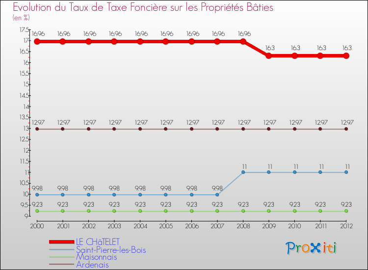 Evolution du taux de la taxe foncière sur le bati pour LE CHâTELET et les communes proches de 2000 à 2012 Comparaison des taux de taxe foncière sur le bati pour LE CHâTELET et les communes voisines de 2000 à 2012