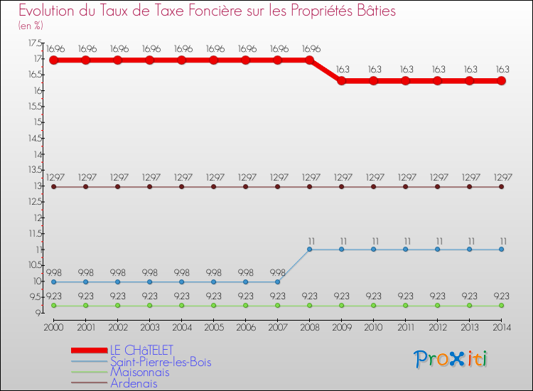 Evolution du taux de la taxe foncière sur le bati pour LE CHâTELET et les communes proches de 2000 à 2014 Comparaison des taux de taxe foncière sur le bati pour LE CHâTELET et les communes voisines de 2000 à 2014
