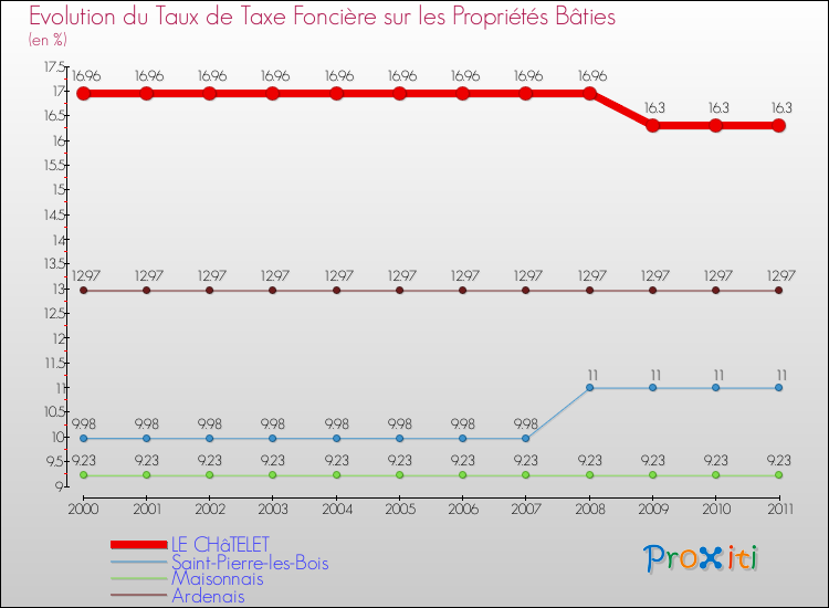 Evolution du taux de la taxe foncière sur le bati pour LE CHâTELET et les communes proches Comparaison des taux de taxe foncière sur le bati pour LE CHâTELET et les communes voisines
