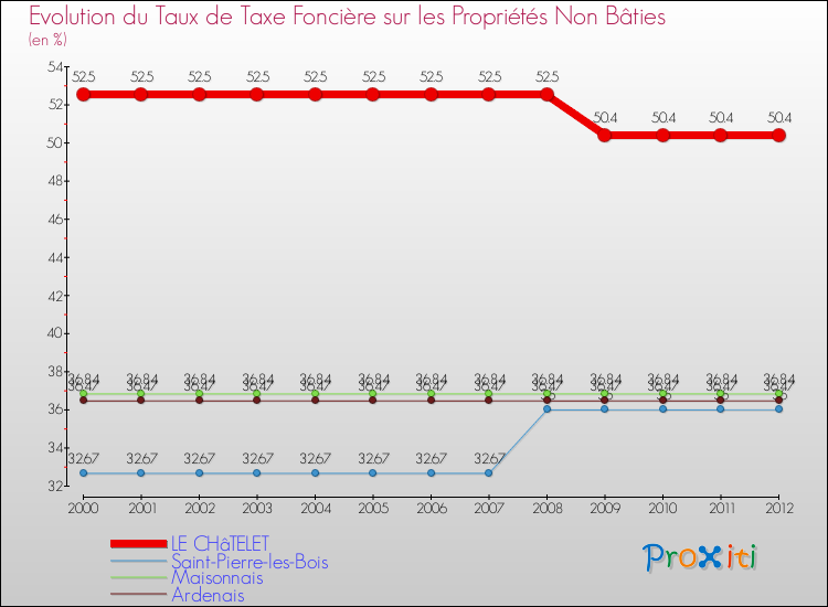 Evolution du taux de la taxe foncière sur les immeubles et terrains non batis pour LE CHâTELET et les communes proches de 2000 à 2012 Comparaison des taux de la taxe foncière sur les immeubles et terrains non batis pour LE CHâTELET et les communes voisines de 2000 à 2012