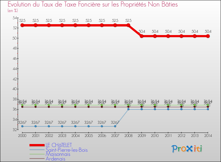 Evolution du taux de la taxe foncière sur les immeubles et terrains non batis pour LE CHâTELET et les communes proches de 2000 à 2014 Comparaison des taux de la taxe foncière sur les immeubles et terrains non batis pour LE CHâTELET et les communes voisines de 2000 à 2014