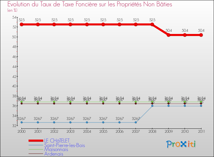 Evolution du taux de la taxe foncière sur les immeubles et terrains non batis pour LE CHâTELET et les communes proches Comparaison des taux de la taxe foncière sur les immeubles et terrains non batis pour LE CHâTELET et les communes voisines