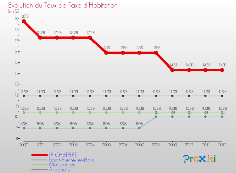 Evolution du taux de la taxe d'habitation pour LE CHâTELET et les communes proches Comparaison des taux de la taxe d'habitation pour LE CHâTELET et les communes voisines