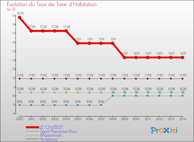 Evolution du taux de la taxe d'habitation pour LE CHâTELET et les communes proches de 2000 à 2014 Comparaison des taux de la taxe d'habitation pour LE CHâTELET et les communes voisines de 2000 à 2014