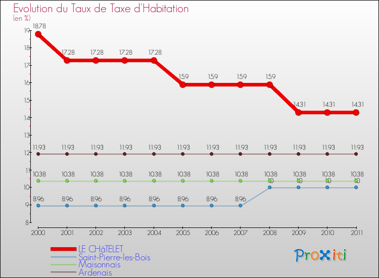 Evolution du taux de la taxe d'habitation pour LE CHâTELET et les communes proches Comparaison des taux de la taxe d'habitation pour LE CHâTELET et les communes voisines