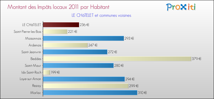 Montant des impôts locaux par Habitant pour LE CHâTELET et les communes proches Comparaison des impôts locaux par habitant pour LE CHâTELET et les communes voisines
