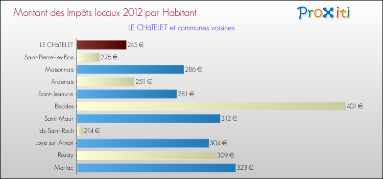 Montant des impôts locaux par Habitant pour LE CHâTELET et les communes proches Comparaison des impôts locaux par habitant pour LE CHâTELET et les communes voisines