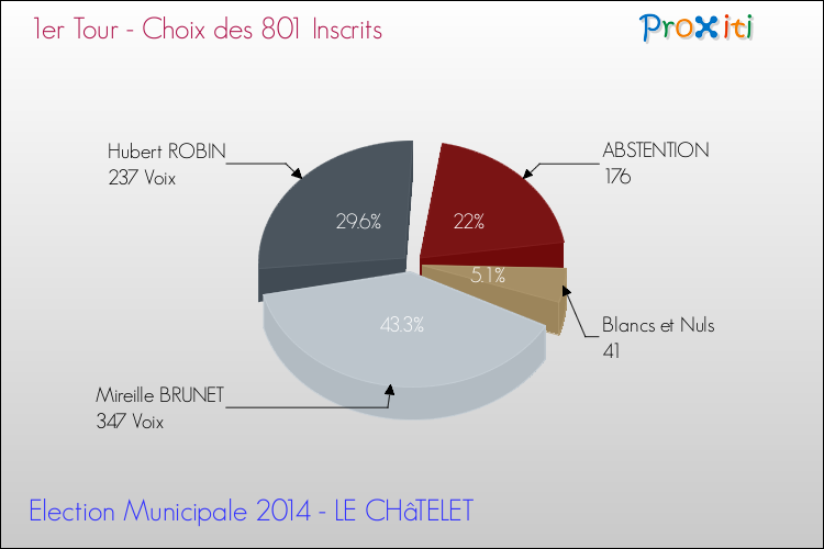 Résultats par rapport aux inscrits au 1er Tour des Elections Municipales 2014 de la commune de LE CHâTELET Elections Municipales 2014 - Résultats par rapport aux inscrits au 1er Tour pour la commune de LE CHâTELET