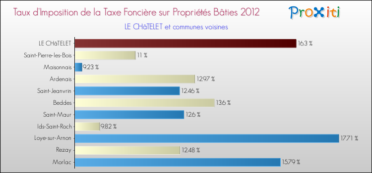 Taux d'imposition de la taxe foncière sur le bati 2012 pour LE CHâTELET et les communes proches Comparaison des taux d'imposition de la taxe foncière sur le bati 2012 pour LE CHâTELET et les communes voisines