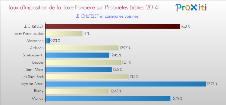 Taux d'imposition de la taxe foncière sur le bati 2014 pour LE CHâTELET et les communes proches Comparaison des taux d'imposition de la taxe foncière sur le bati 2014 pour LE CHâTELET et les communes voisines