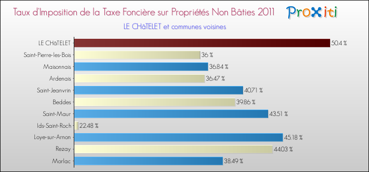 Taux d'imposition de la taxe foncière sur les immeubles et terrains non batis 2011 pour LE CHâTELET et les communes proches Comparaison des taux d'imposition de la taxe foncière sur les immeubles et terrains non batis 2011 pour LE CHâTELET et les communes voisines