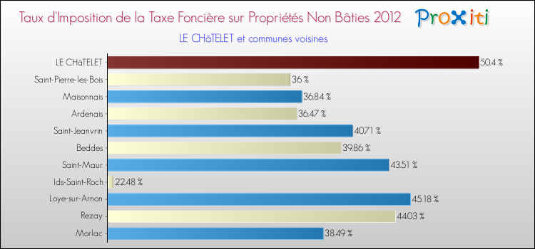Taux d'imposition de la taxe foncière sur les immeubles et terrains non batis 2012 pour LE CHâTELET et les communes proches Comparaison des taux d'imposition de la taxe foncière sur les immeubles et terrains non batis 2012 pour LE CHâTELET et les communes voisines