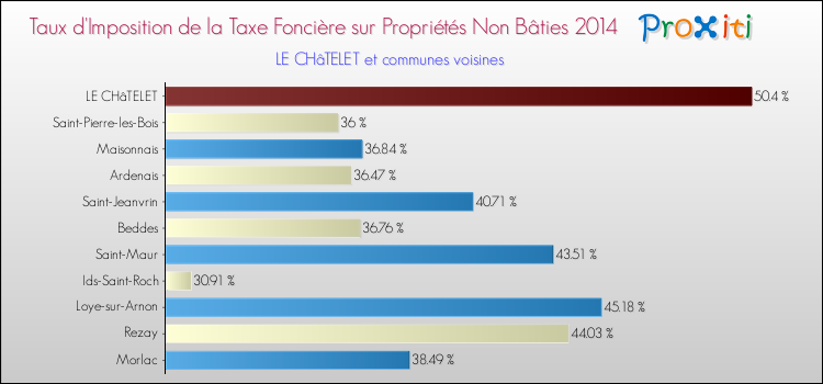 Taux d'imposition de la taxe foncière sur les immeubles et terrains non batis 2014 pour LE CHâTELET et les communes proches Comparaison des taux d'imposition de la taxe foncière sur les immeubles et terrains non batis 2014 pour LE CHâTELET et les communes voisines