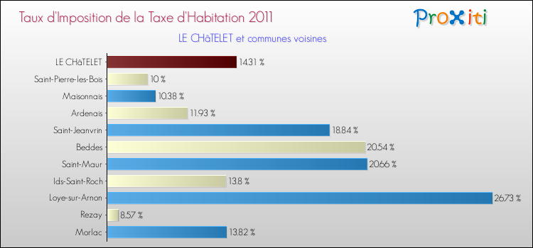Taux d'imposition de la taxe d'habitation 2011 pour LE CHâTELET et les communes proches Comparaison des taux d'imposition de la taxe d'habitation 2011 pour LE CHâTELET et les communes voisines