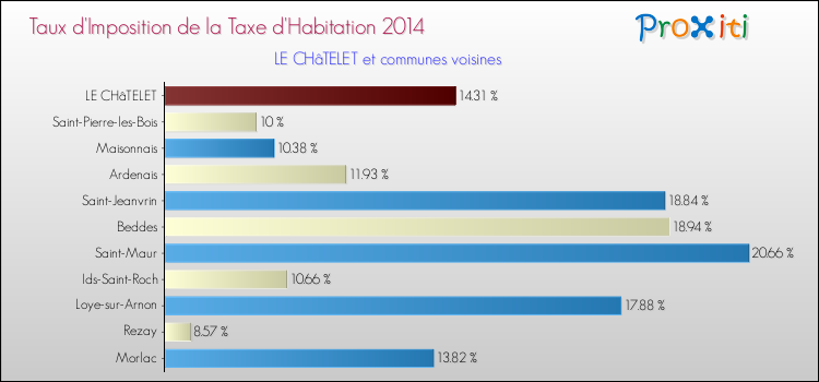 Taux d'imposition de la taxe d'habitation 2014 pour LE CHâTELET et les communes proches Comparaison des taux d'imposition de la taxe d'habitation 2014 pour LE CHâTELET et les communes voisines