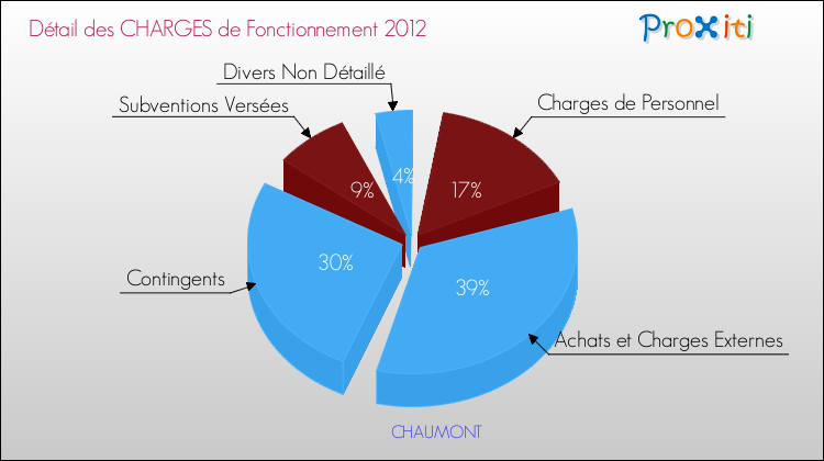 Décomposition des Charges de Fonctionnement 2012 de la commune de CHAUMONT Charges de Fonctionnement 2012 pour la commune de CHAUMONT