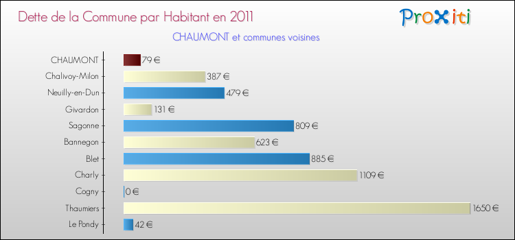 Dette par habitant de la commune en 2011 pour CHAUMONT et les communes proches Comparaison de la dette par habitant de la commune en 2011 pour CHAUMONT et les communes voisines