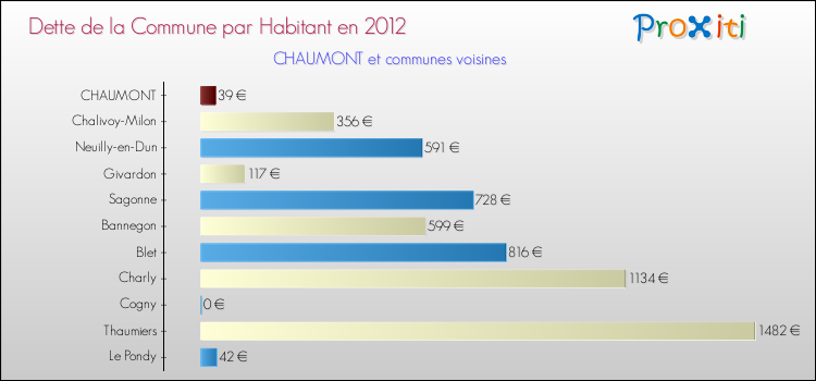 Dette par habitant de la commune en 2012 pour CHAUMONT et les communes proches Comparaison de la dette par habitant de la commune en 2012 pour CHAUMONT et les communes voisines