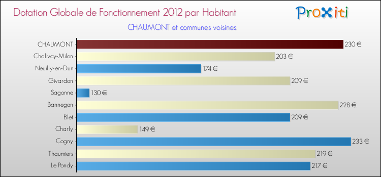 Montant des dotations globales de fonctionnement DGF par Habitant pour CHAUMONT et les communes proches Comparaison des des dotations globales de fonctionnement DGF par habitant pour CHAUMONT et les communes voisines