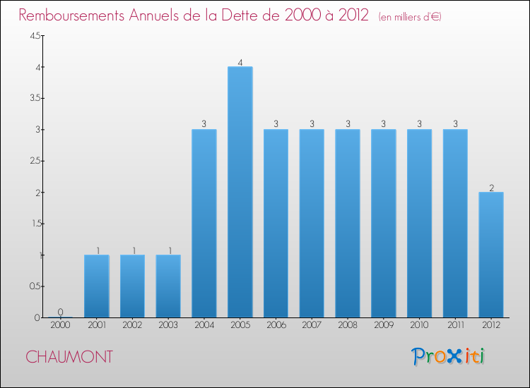 Evolution de l'annuité de la dette pour la commune de CHAUMONT de 2000 à 2012 Annuités de la dette pour CHAUMONT de 2000 à 2012