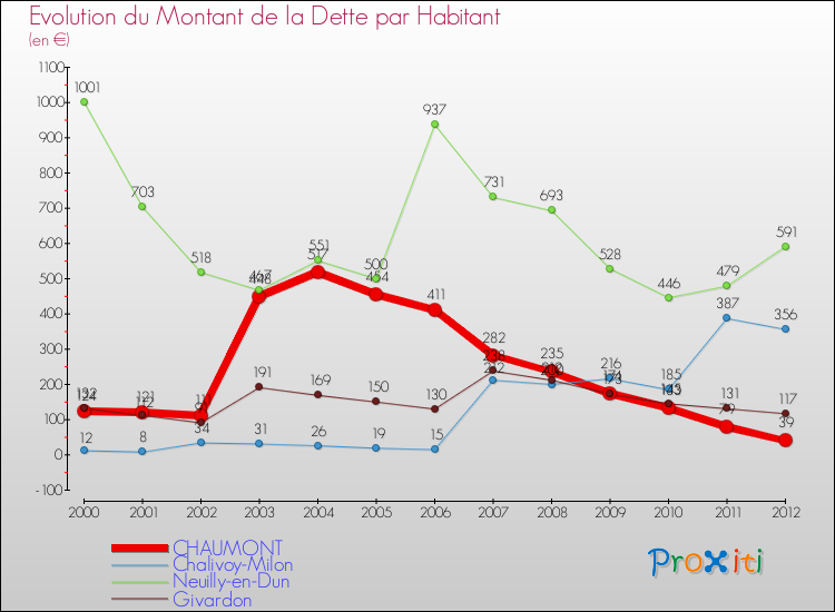 Evolution de la dette par habitant pour la commune de CHAUMONT et les communes proches de 2000 à 2012 Comparaison de la dette par habitant pour CHAUMONT et les communes voisines de 2000 à 2012