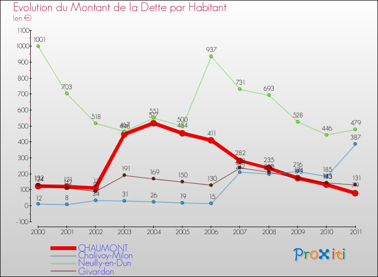 Evolution de la dette par habitant pour la commune de CHAUMONT et les communes proches Comparaison de la dette par habitant pour CHAUMONT et les communes voisines