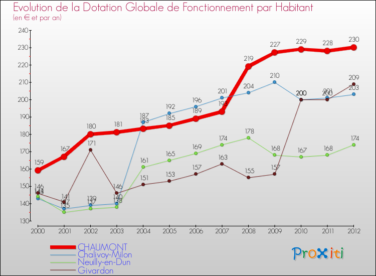 Evolution et montant de la dotation globale de fonctionnement par Habitant pour CHAUMONT et les communes proches Comparaison des dotations globales de fonctionnement par habitant pour CHAUMONT et les communes voisines