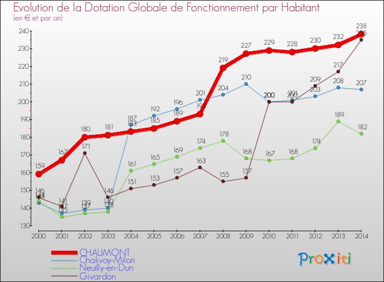 Evolution et montant de la dotation globale de fonctionnement par Habitant pour CHAUMONT et les communes proches de 2000 à 2014. Comparaison des dotations globales de fonctionnement par habitant pour CHAUMONT et les communes voisines de 2000 à 2014.