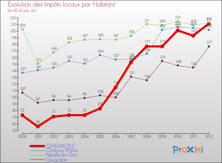 Evolution et montant des impôts locaux par Habitant pour CHAUMONT et les communes proches Comparaison des impôts locaux par habitant pour CHAUMONT et les communes voisines