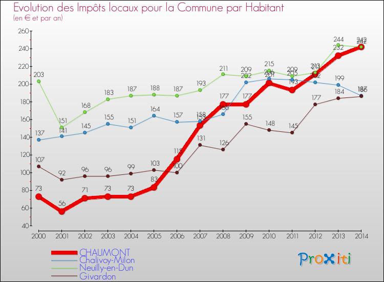Evolution et montant des impôts locaux par Habitant pour CHAUMONT et les communes proches de 2000 à 2014 Comparaison des impôts locaux par habitant pour CHAUMONT et les communes voisines de 2000 à 2014