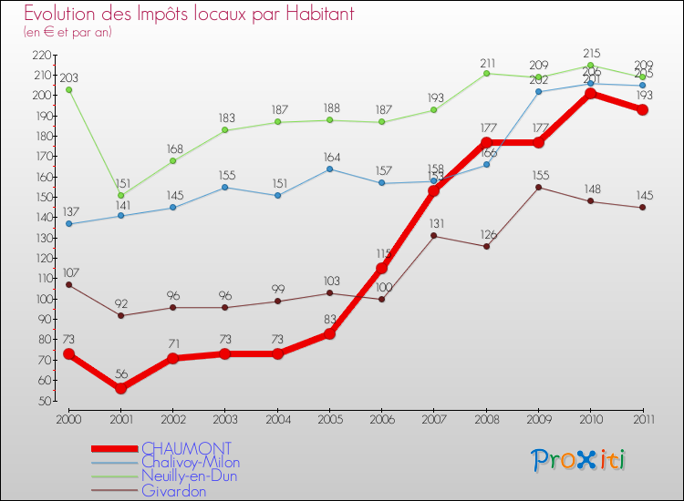 Evolution et montant des impôts locaux par Habitant pour CHAUMONT et les communes proches Comparaison des impôts locaux par habitant pour CHAUMONT et les communes voisines