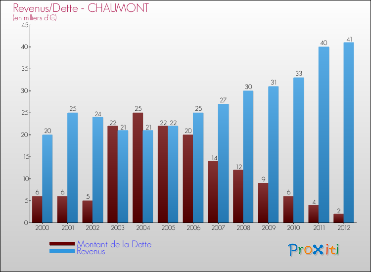 Evolution comparée de la dette et des revenus pour la commune de CHAUMONT de 2000 à 2012 Comparaison de la dette et des revenus pour CHAUMONT de 2000 à 2012