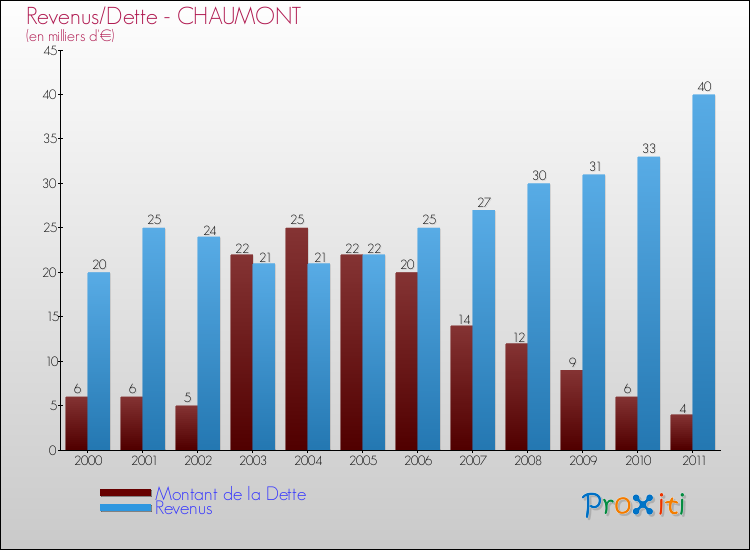 Evolution comparée de la dette et des revenus pour la commune de CHAUMONT de 2000 à 2011 Comparaison de la dette et des revenus pour CHAUMONT de 2000 à 2011