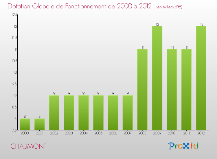 Evolution du montant de la Dotation Globale de Fonctionnement pour la commune de CHAUMONT de 2000 à 2012 Evolution du montant de la Dotation Globale de Fonctionnement pour CHAUMONT de 2000 à 2012