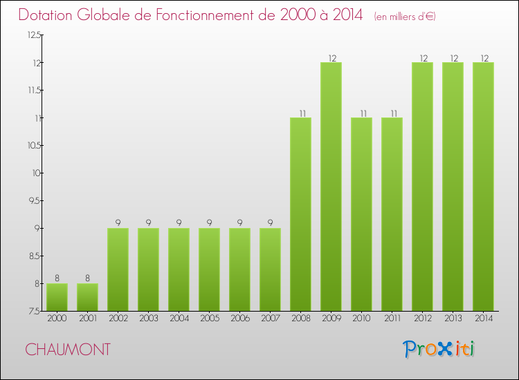 Evolution du montant de la Dotation Globale de Fonctionnement pour la commune de CHAUMONT de 2000 à 2014 Evolution du montant de la Dotation Globale de Fonctionnement pour CHAUMONT de 2000 à 2014