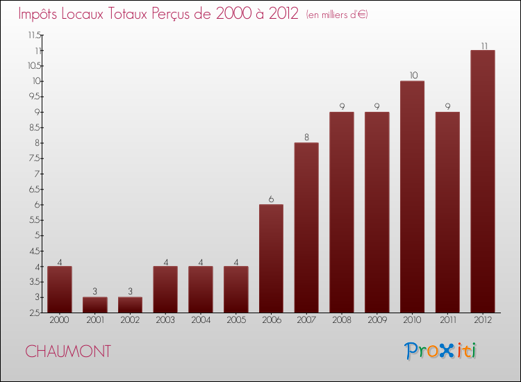 Evolution des Impôts Locaux pour la commune de CHAUMONT de 2000 à 2012 Evolution des Impôts Locaux pour CHAUMONT de 2000 à 2012