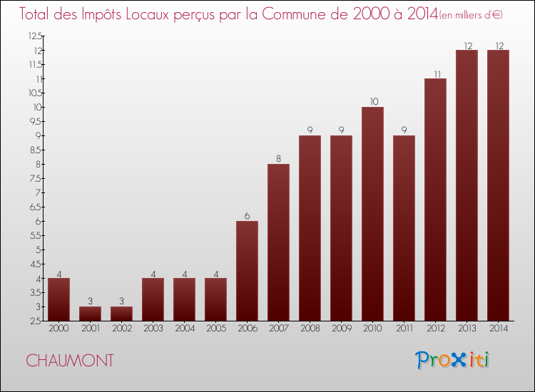 Evolution des Impôts Locaux pour la commune de CHAUMONT de 2000 à 2014 Evolution des Impôts Locaux pour CHAUMONT de 2000 à 2014
