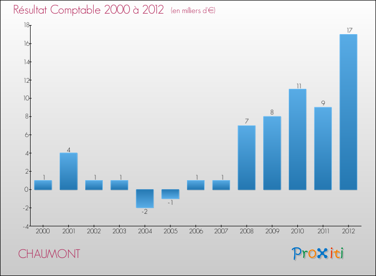 Evolution du résultat comptable pour la commune de CHAUMONT de 2000 à 2012 Evolution du résultat comptable pour CHAUMONT de 2000 à 2012