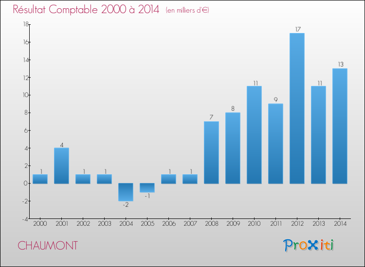 Evolution du résultat comptable pour la commune de CHAUMONT de 2000 à 2014 Evolution du résultat comptable pour CHAUMONT de 2000 à 2014