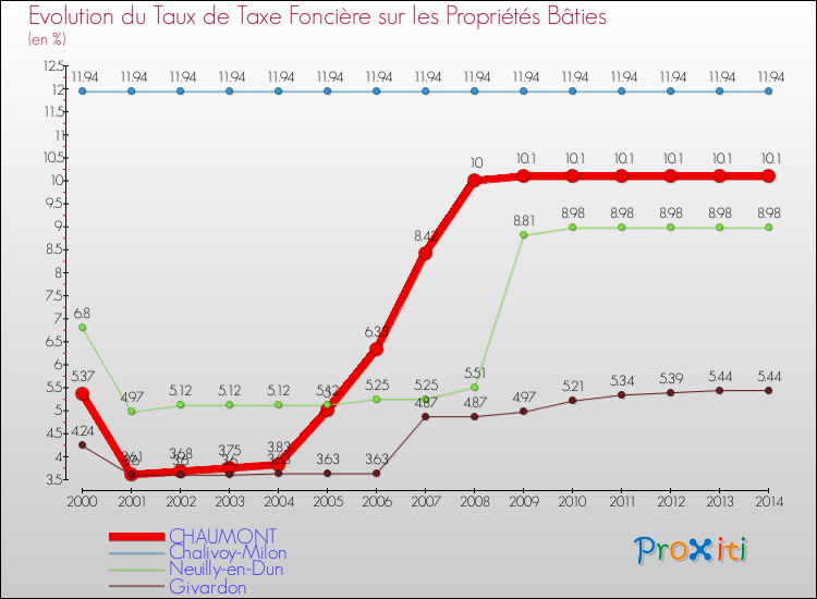 Evolution du taux de la taxe foncière sur le bati pour CHAUMONT et les communes proches de 2000 à 2014 Comparaison des taux de taxe foncière sur le bati pour CHAUMONT et les communes voisines de 2000 à 2014