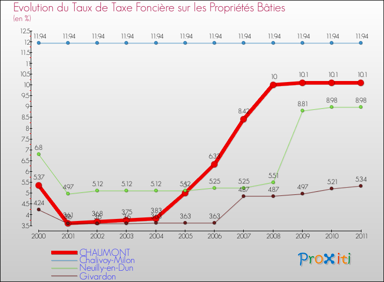 Evolution du taux de la taxe foncière sur le bati pour CHAUMONT et les communes proches Comparaison des taux de taxe foncière sur le bati pour CHAUMONT et les communes voisines