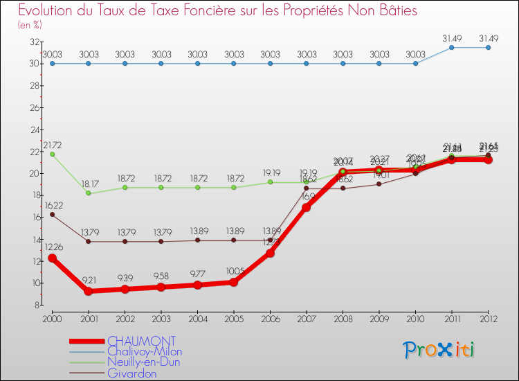 Evolution du taux de la taxe foncière sur les immeubles et terrains non batis pour CHAUMONT et les communes proches de 2000 à 2012 Comparaison des taux de la taxe foncière sur les immeubles et terrains non batis pour CHAUMONT et les communes voisines de 2000 à 2012