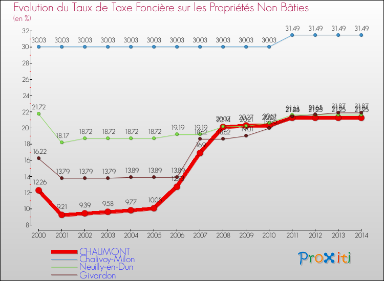 Evolution du taux de la taxe foncière sur les immeubles et terrains non batis pour CHAUMONT et les communes proches de 2000 à 2014 Comparaison des taux de la taxe foncière sur les immeubles et terrains non batis pour CHAUMONT et les communes voisines de 2000 à 2014