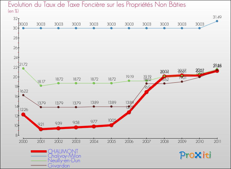 Evolution du taux de la taxe foncière sur les immeubles et terrains non batis pour CHAUMONT et les communes proches Comparaison des taux de la taxe foncière sur les immeubles et terrains non batis pour CHAUMONT et les communes voisines