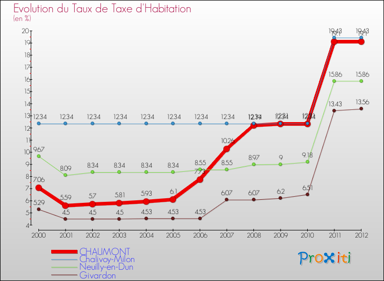 Evolution du taux de la taxe d'habitation pour CHAUMONT et les communes proches Comparaison des taux de la taxe d'habitation pour CHAUMONT et les communes voisines