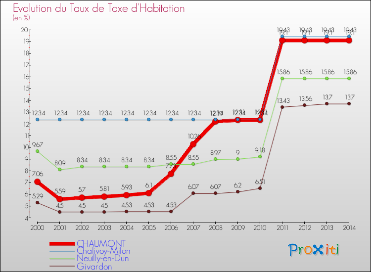 Evolution du taux de la taxe d'habitation pour CHAUMONT et les communes proches de 2000 à 2014 Comparaison des taux de la taxe d'habitation pour CHAUMONT et les communes voisines de 2000 à 2014