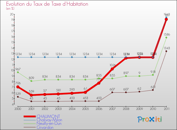 Evolution du taux de la taxe d'habitation pour CHAUMONT et les communes proches Comparaison des taux de la taxe d'habitation pour CHAUMONT et les communes voisines