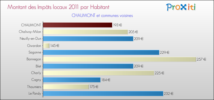 Montant des impôts locaux par Habitant pour CHAUMONT et les communes proches Comparaison des impôts locaux par habitant pour CHAUMONT et les communes voisines
